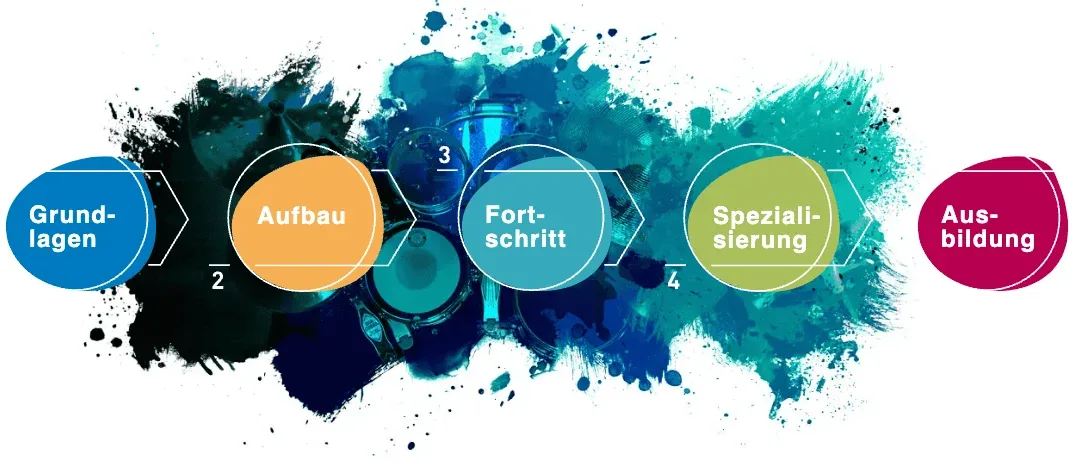 Dein Weg: Grundlagen, Aufbau, Fortschritt, Spezialisierung, Ausbildung